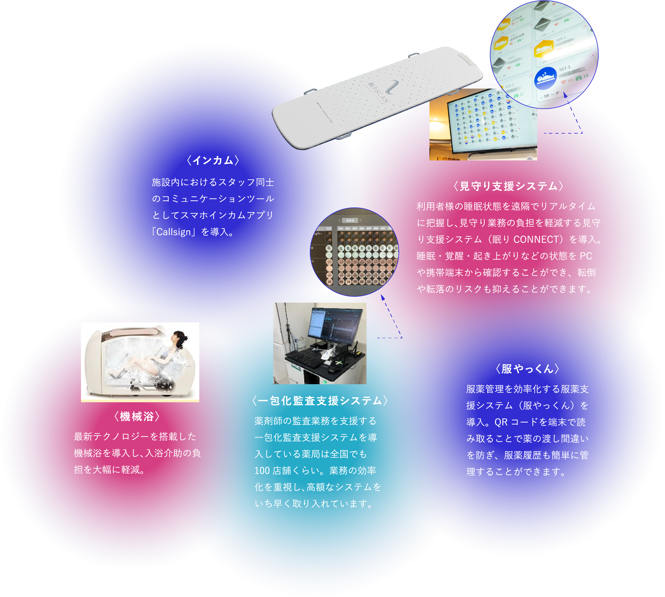 インカム/⾒守り⽀援システム/機械浴/⼀包化監査⽀援システム/服やっくん